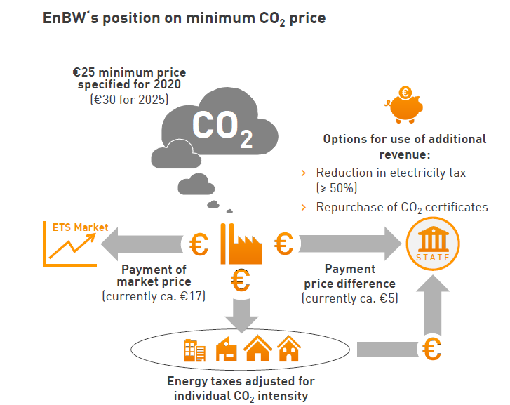 https://www.enbw.com.tw/FileUpload/Portals/EnBW%20minimum%20carbon%20price.png